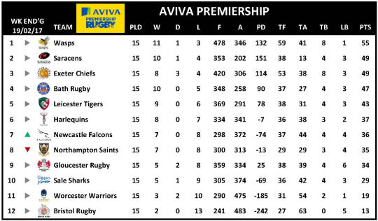 Aviva Premiership Week 15